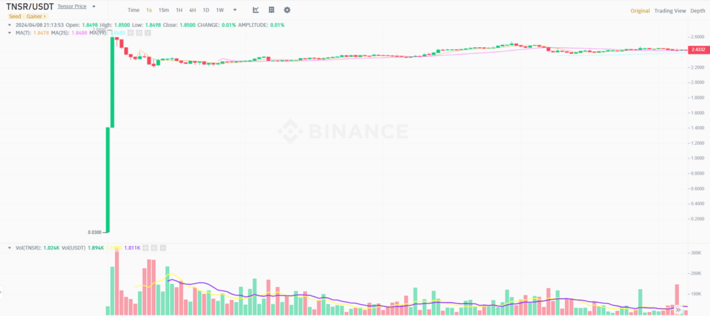 1-second chart of TNSRUSDT on the listing day