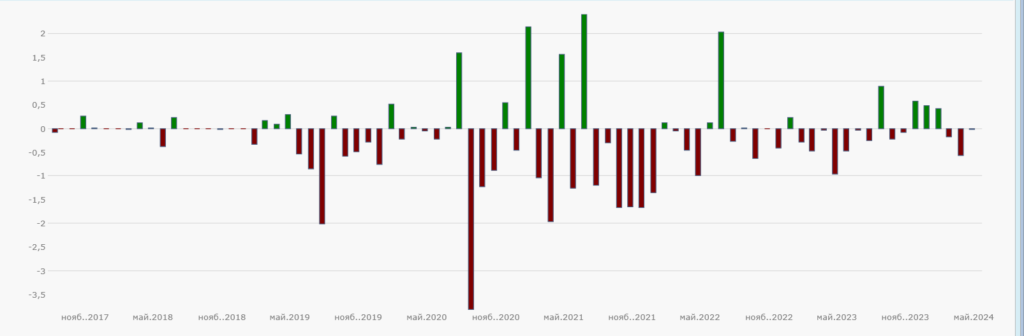 Chart 2 of monthly returns over the study period