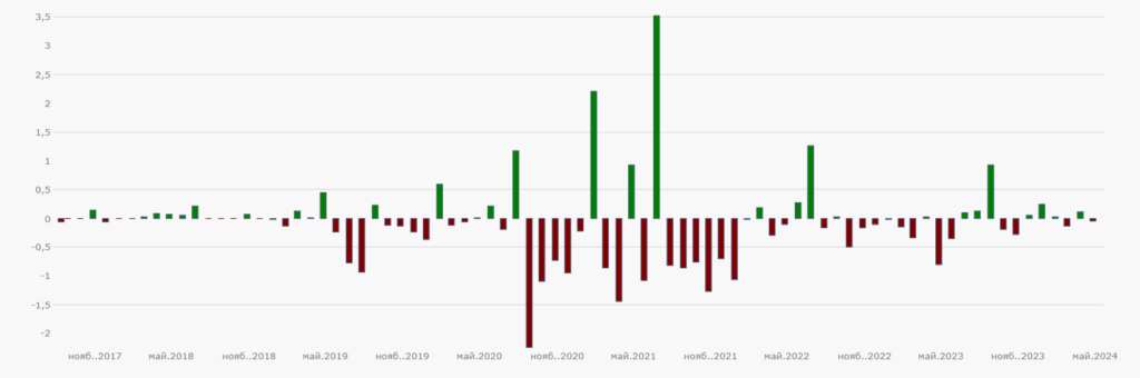 Chart of monthly returns over the study period