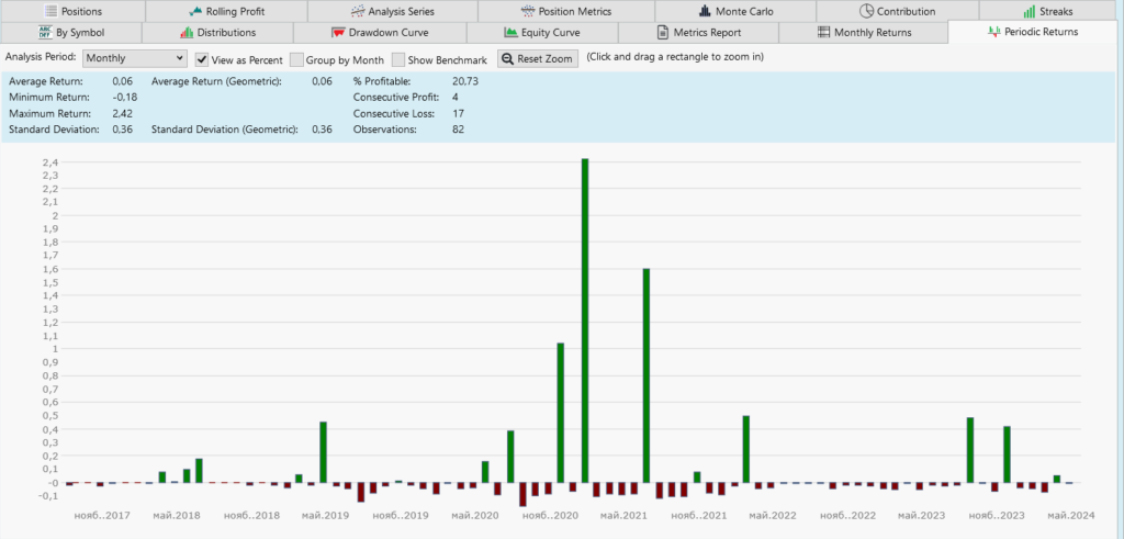 Chart 3 of monthly returns over the study period