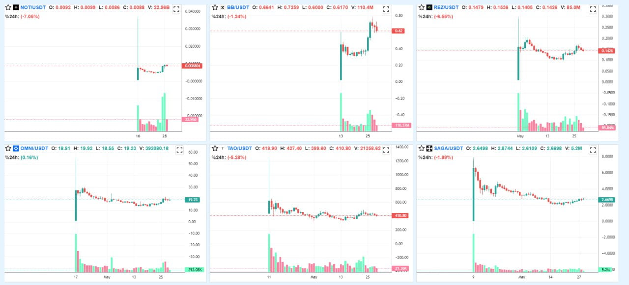 Analysis of 441 Binance Token Listings: Insights and Conclusions