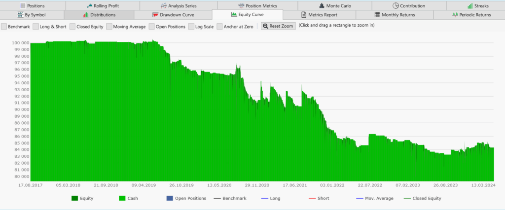 Backtest 2 results table with daily gains and losses