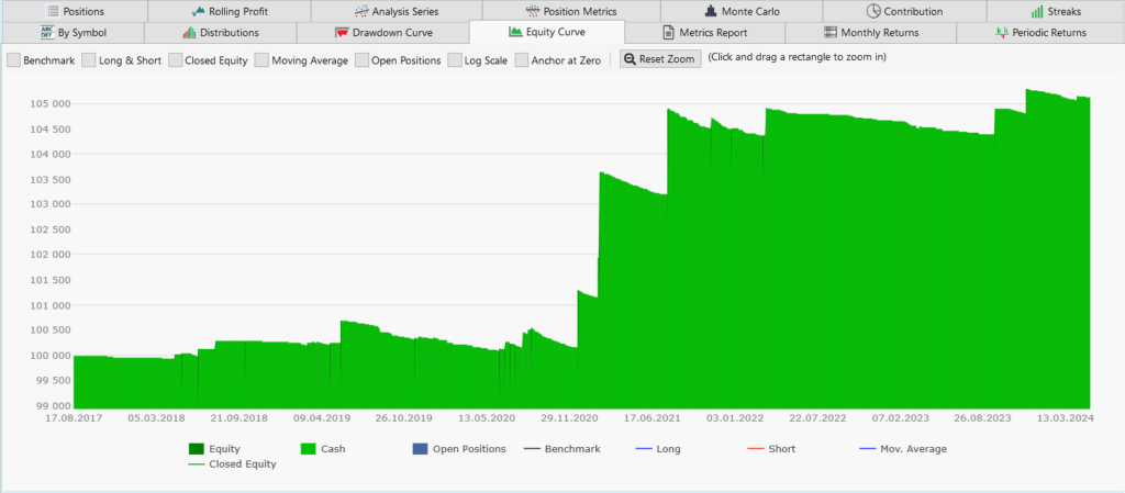 Backtest 3 results table with daily gains and losses