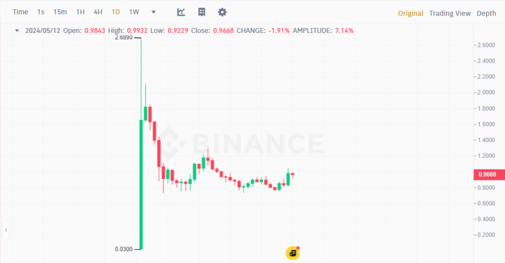 Daily chart of TNSRUSDT with a 5426% increase